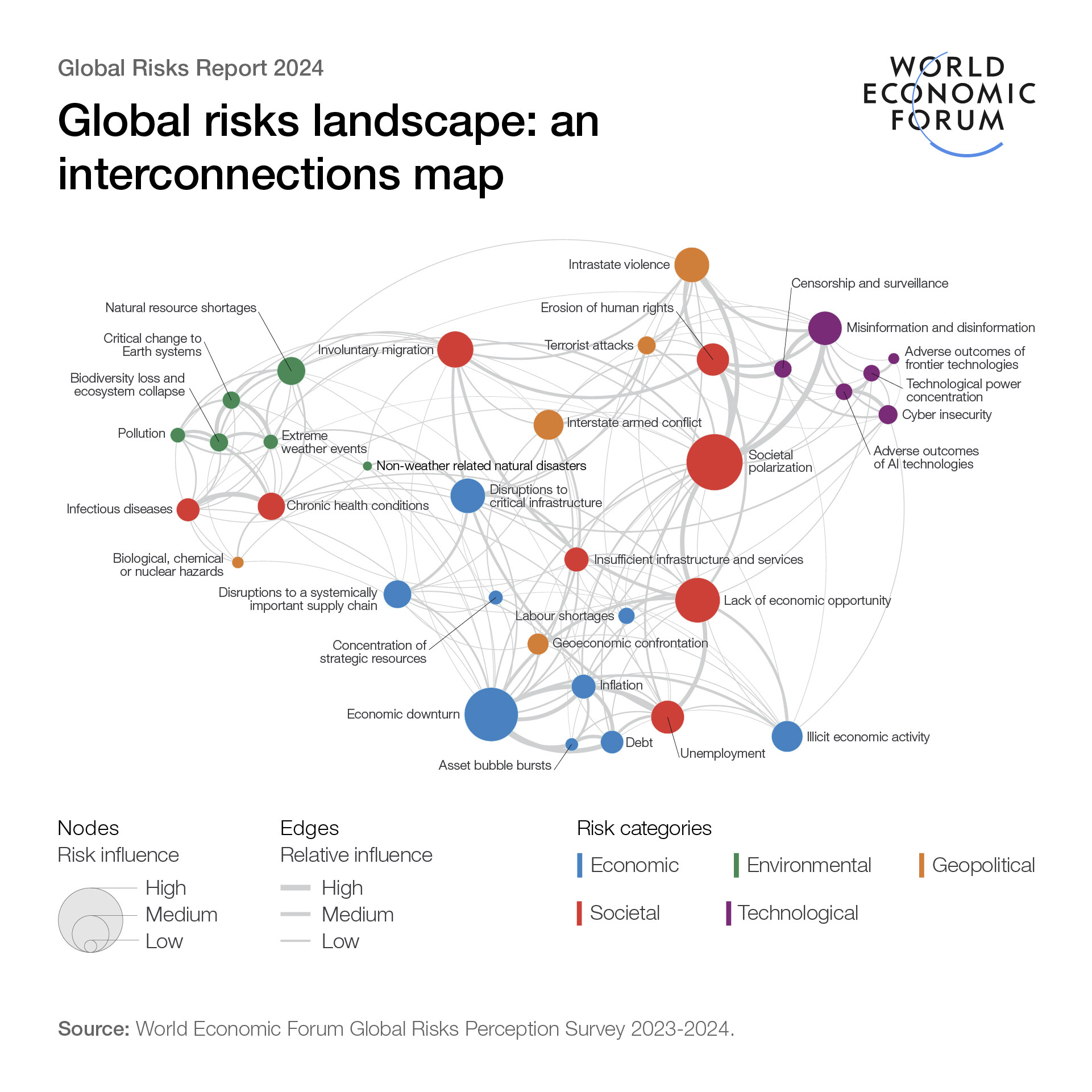 Interconnections map showing the global risks landscape.