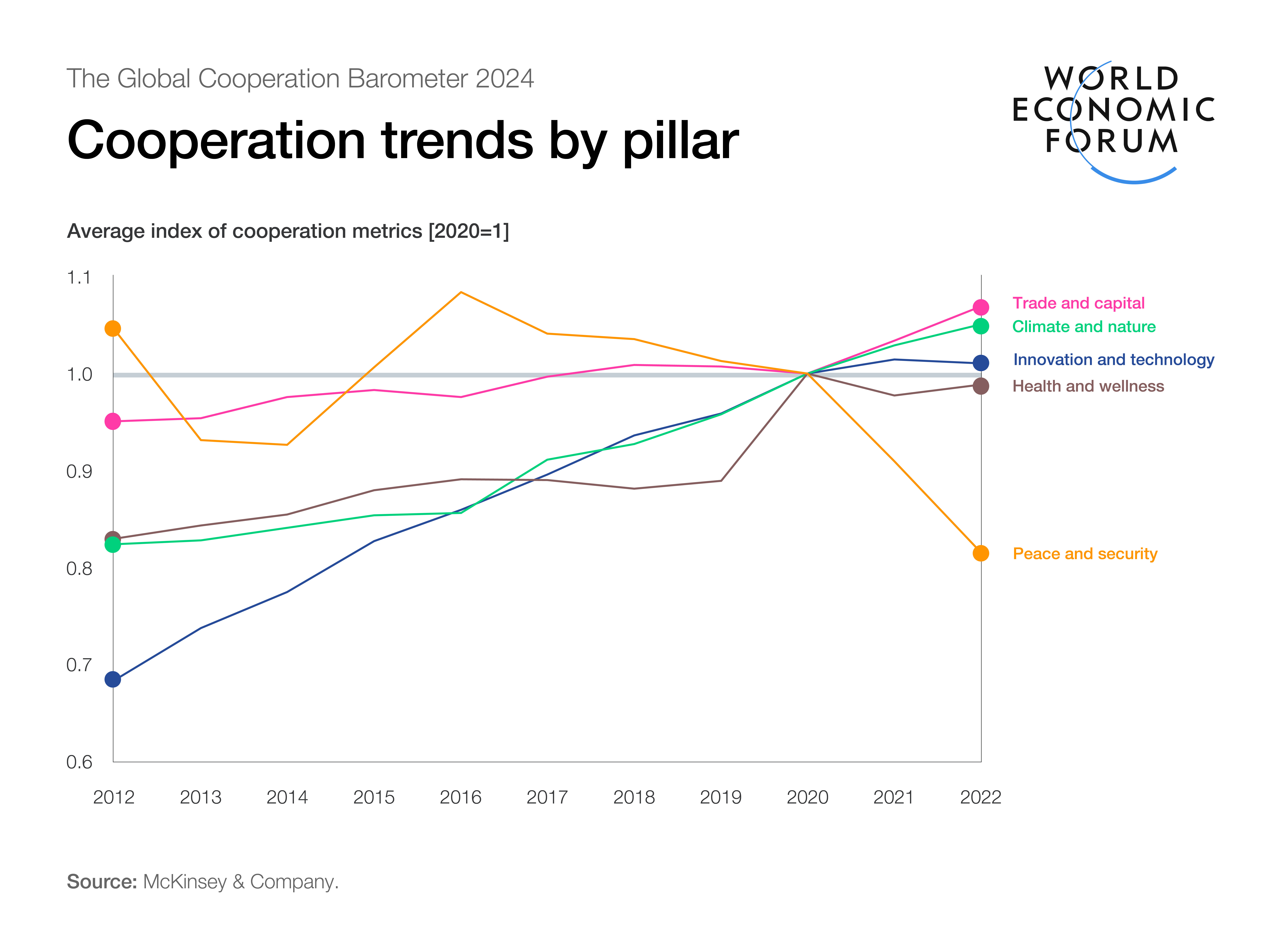 Cooperation trends by pillar.