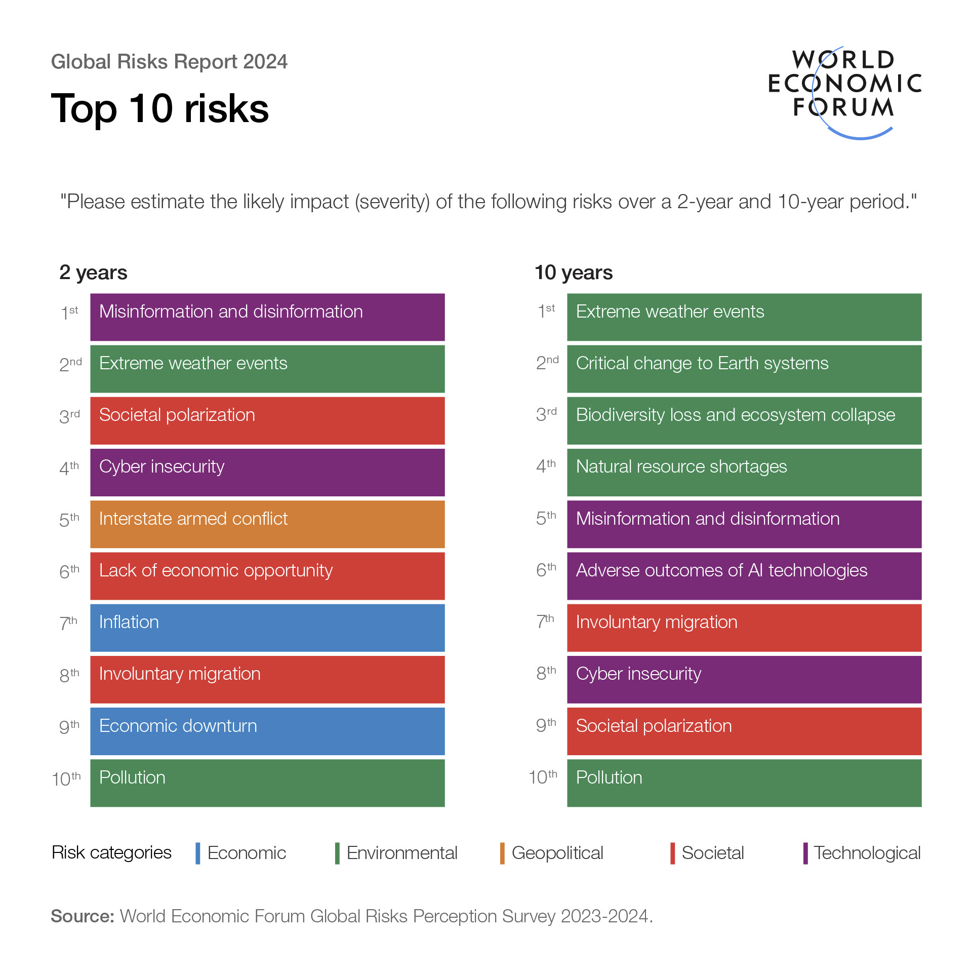 A graphic showing the global outlook of risks for the next 2 and 10 years.