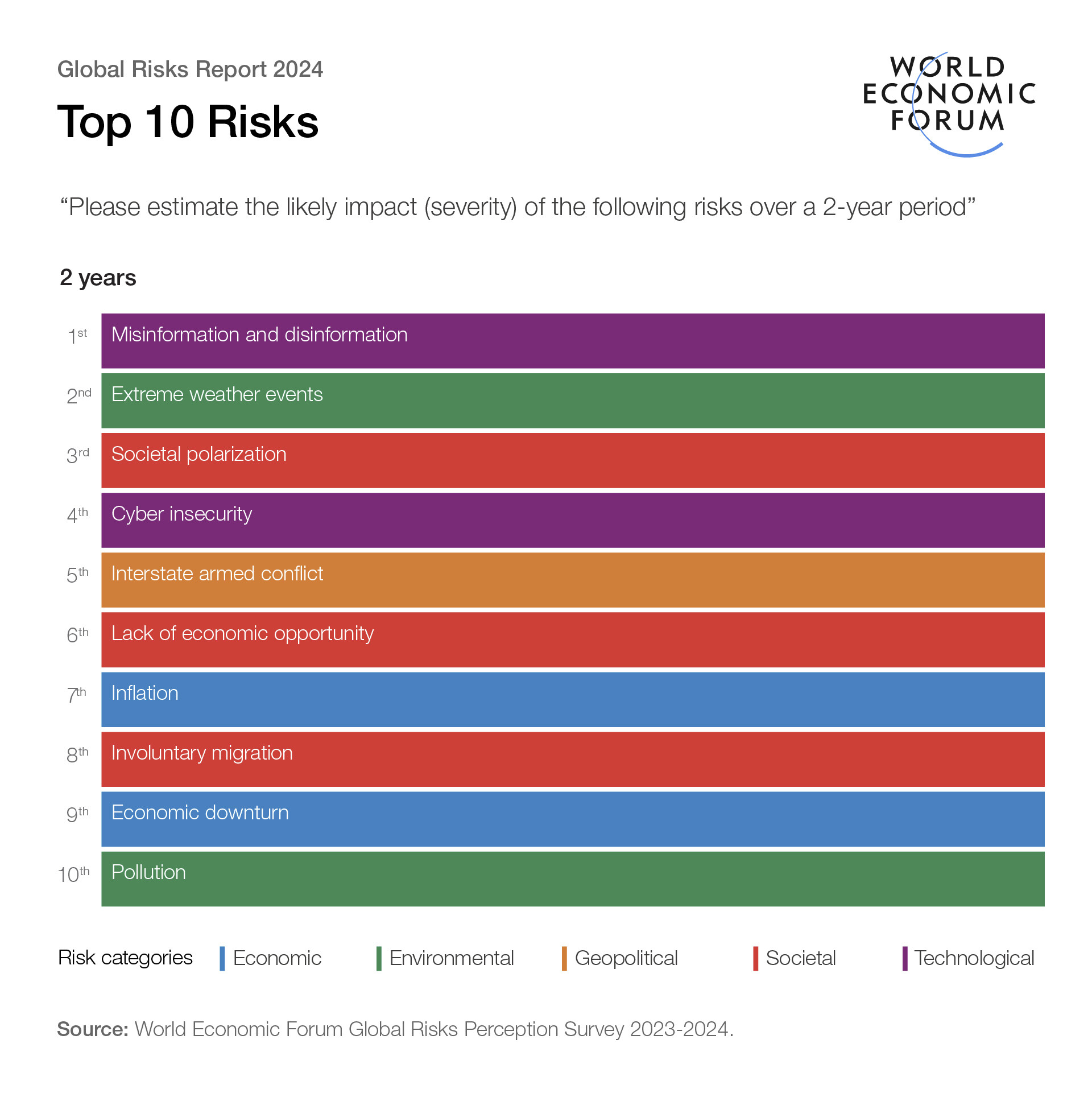 Top 10 global risks over a 2-year period.
