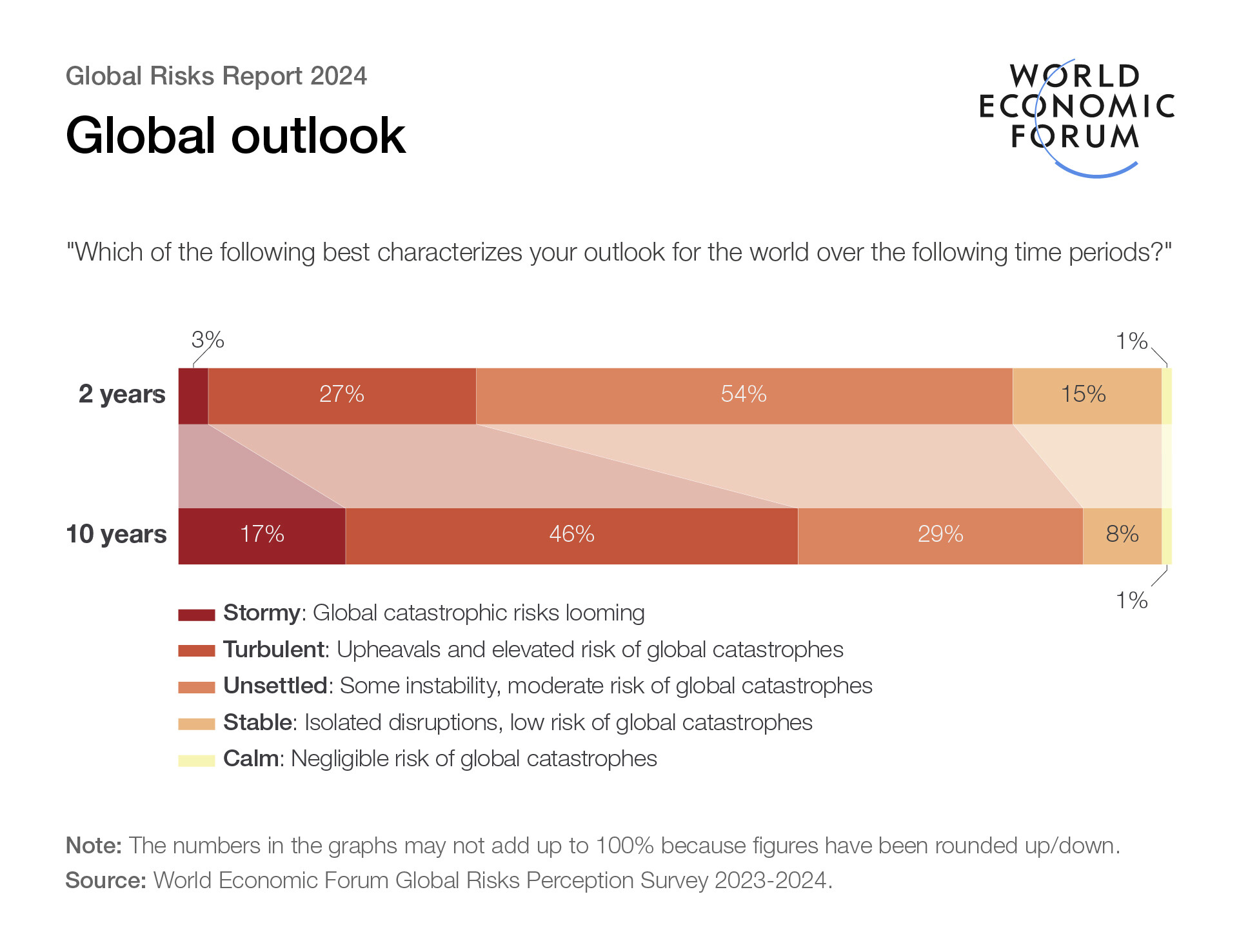 A chart showing the global outlook for the next 2 and 10 years.