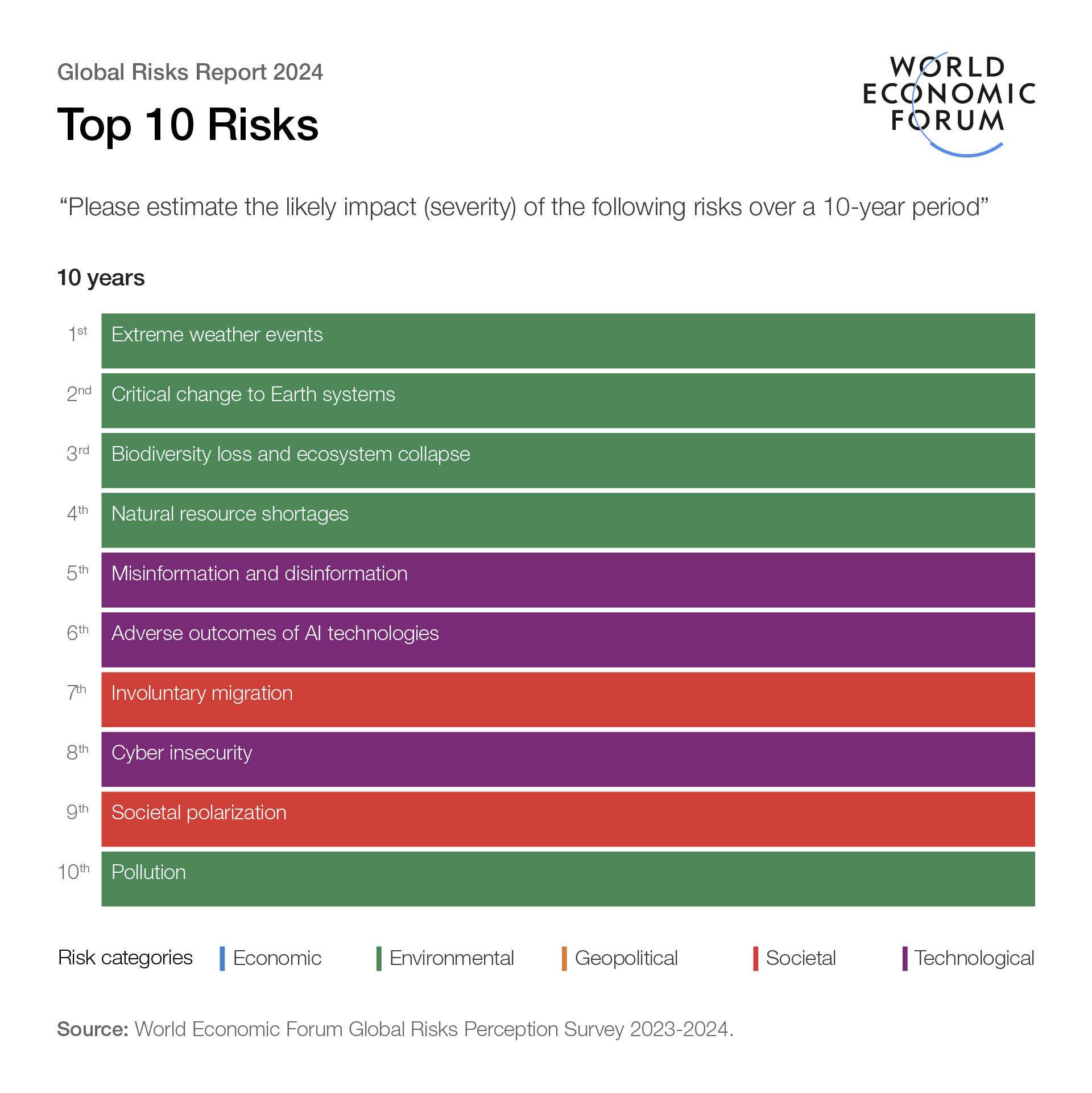 Top 10 global risks over a 10-year period.