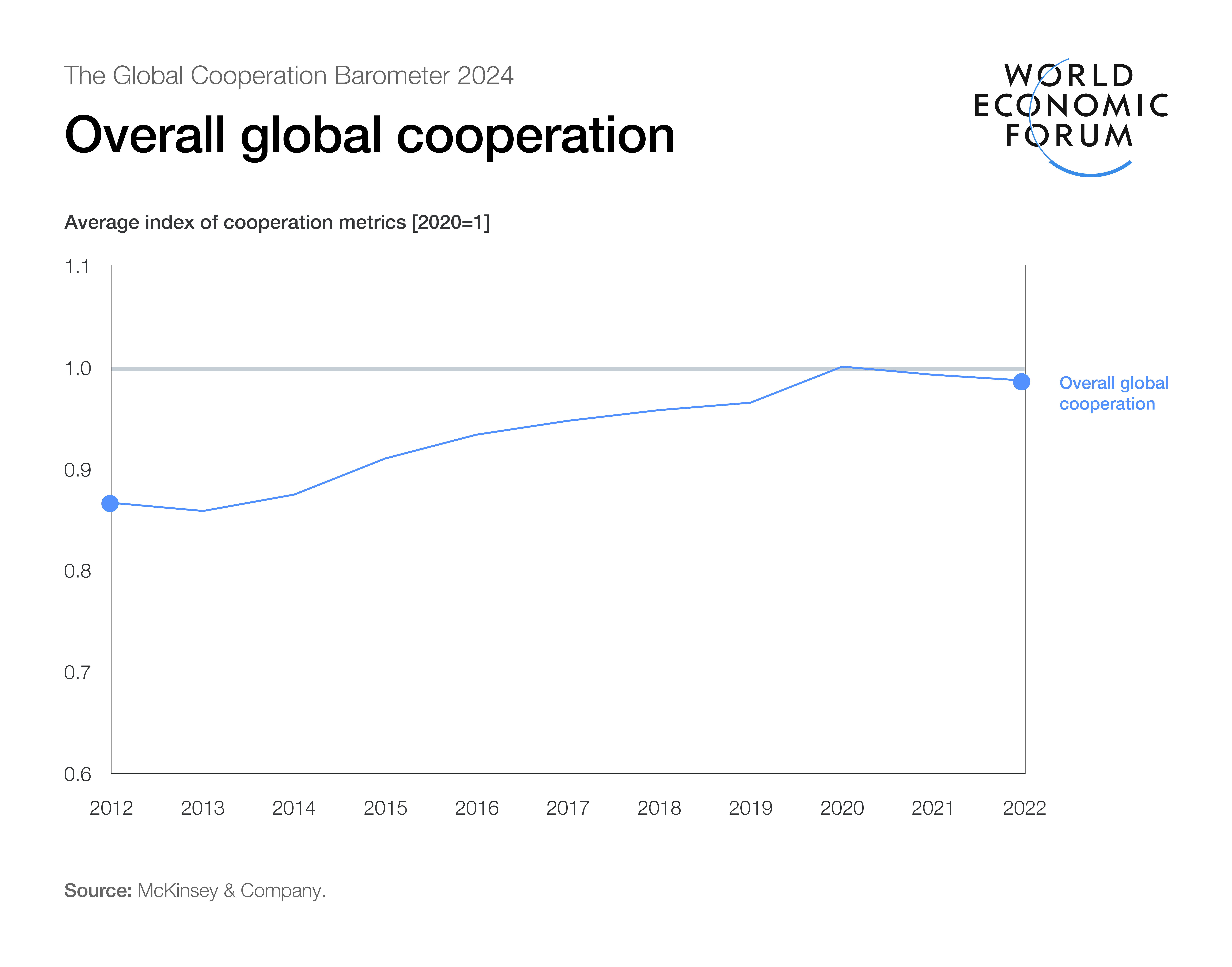 Overall global cooperation.