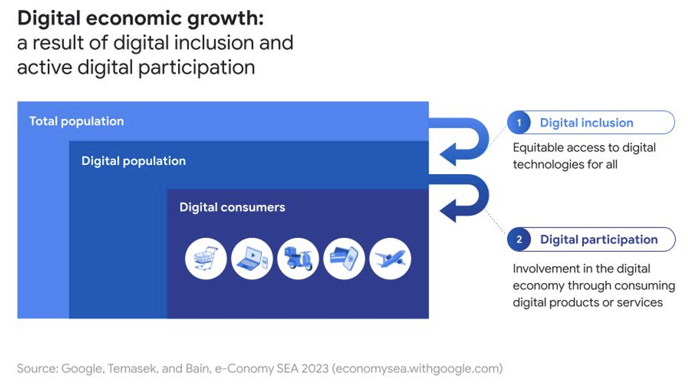 Digital economic growth happens as a result of digital inclusion and the active participation of digital users